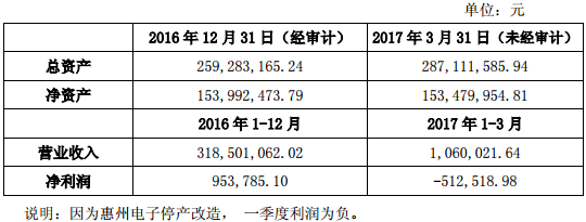 诺德股份拟2亿增资惠州电子 加码锂电铜箔业务_中国电池网